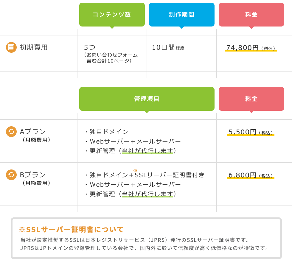 初期（10ページ ｜ ７日間程度）月額（ドメイン・サーバー管理 ｜ 更新は代行）